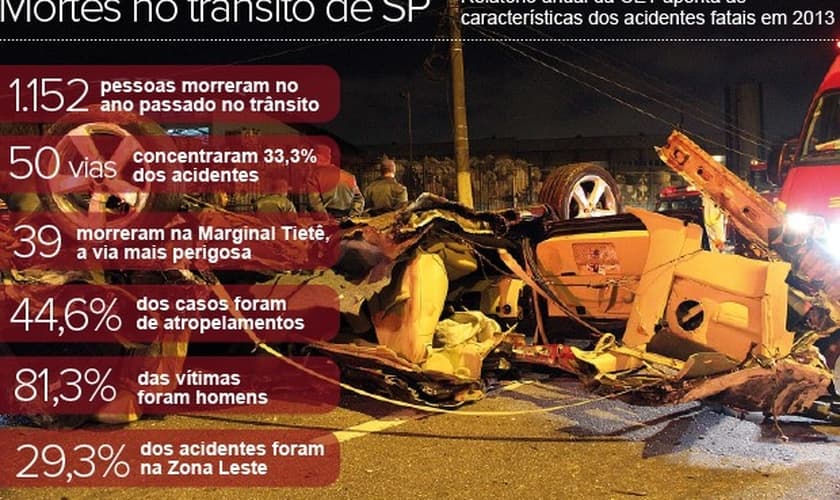 Mortes no trânsito