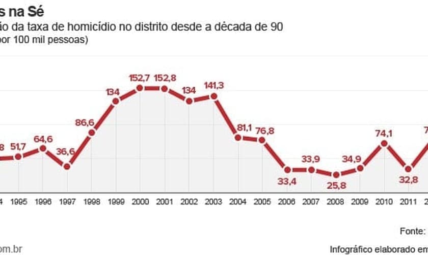 Gráfico de violência em SP