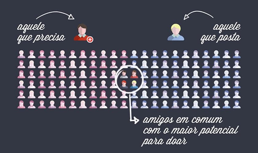 aplicativo doadores de sangue