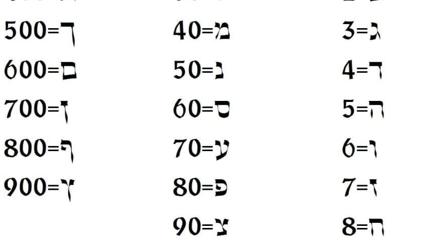 A Gematria no Judaísmo e Cristianismo
