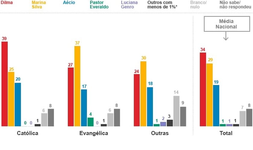 Em pesquisa de votos por religião, Marina Silva seria a favorita entre os evangélicos