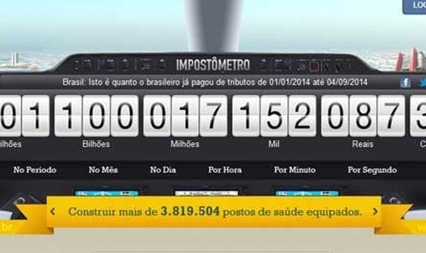 Brasileiros pagaram R$ 1,1 trilhão em impostos no ano