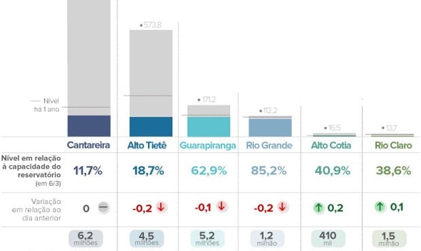 reservatórios de São Paulo