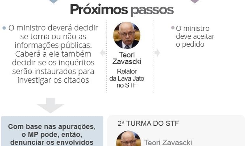 Lista de políticos da lava-jato