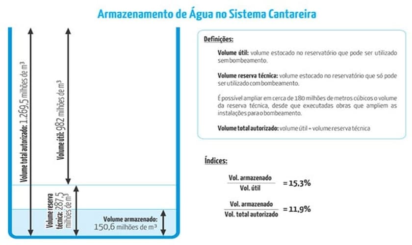 Nível do sistema Cantareira