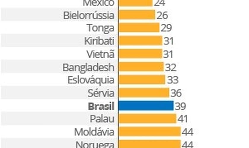 Desperdício de água no Brasil